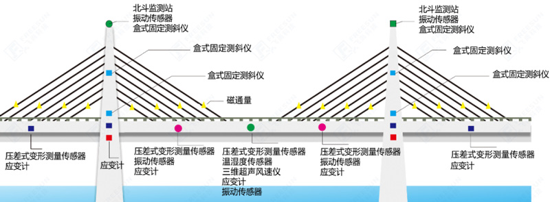 橋梁監(jiān)測(cè)方案監(jiān)測(cè)示意圖